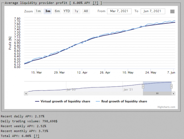 Curve (CRV) - LP Provider Statistics