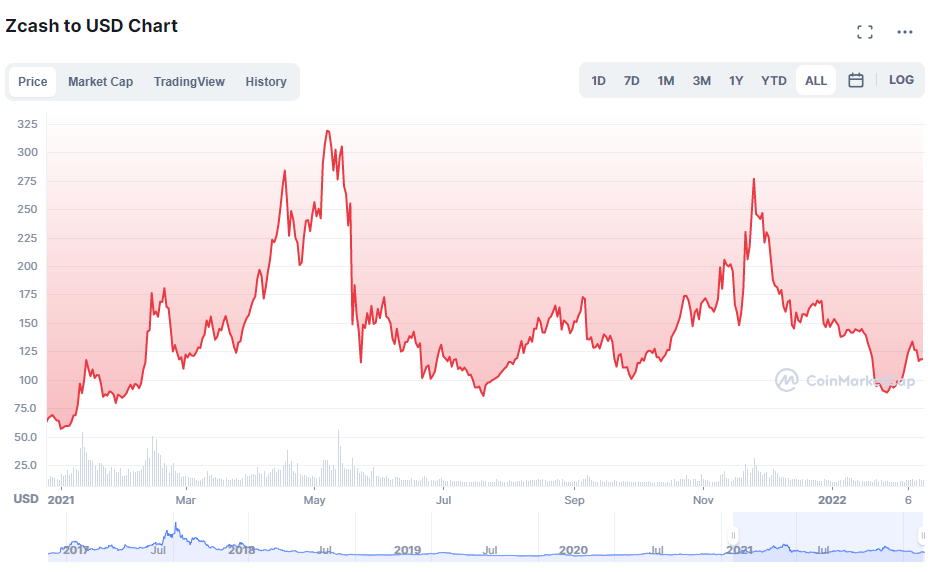 ZEC Price in 2021 and 2022 1