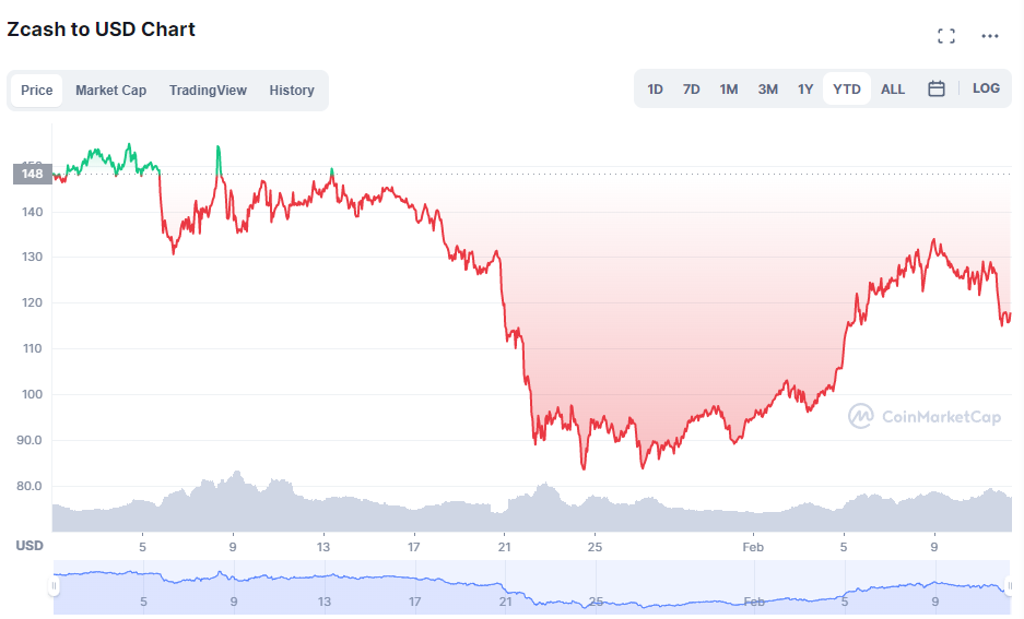 ZEC Price in 2021 and 2022 2