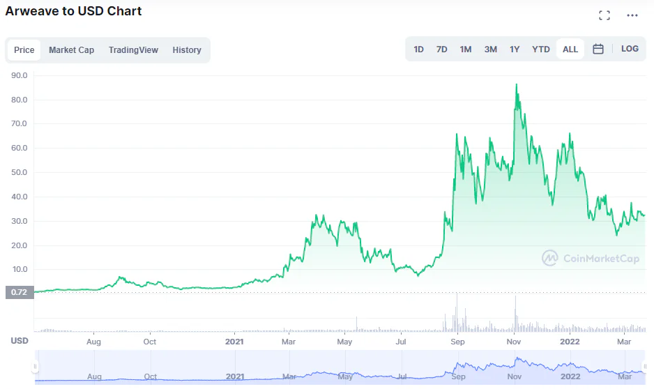 Arweave price performance 1