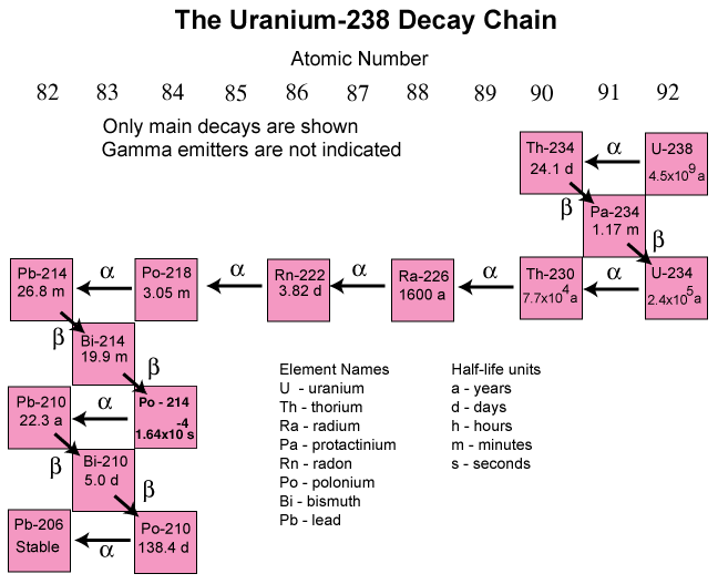 Uranium