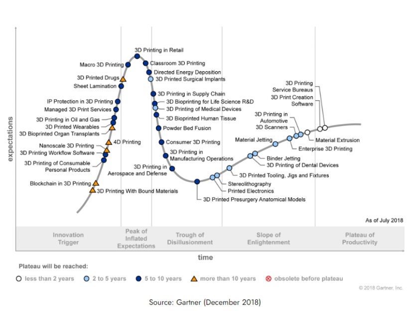 3D Printing Consolidating Into The Future Of Manufacturing – Securities.io
