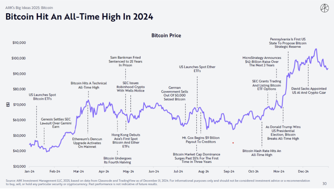 Coin. Time Bitcoin Bitcoin’s Evolution: From Digital Gold to Global Financial Backbone ...