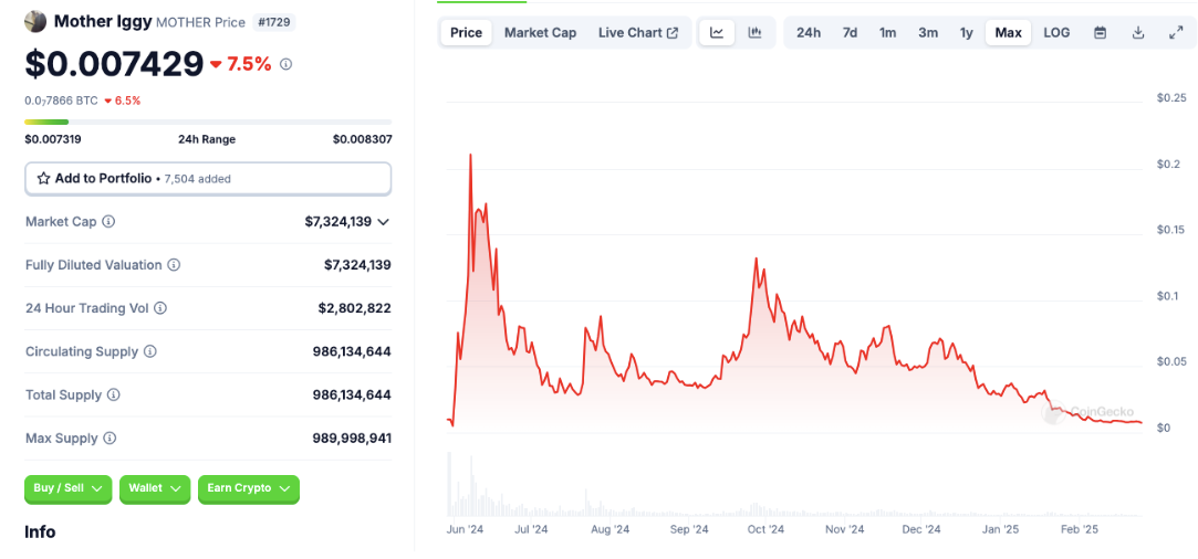 Mother Iggy Current Price