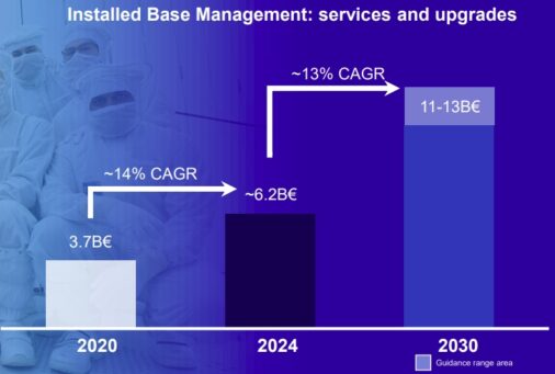 ASML (ASML): The Keystone Of Modern Semiconductors – Securities.io