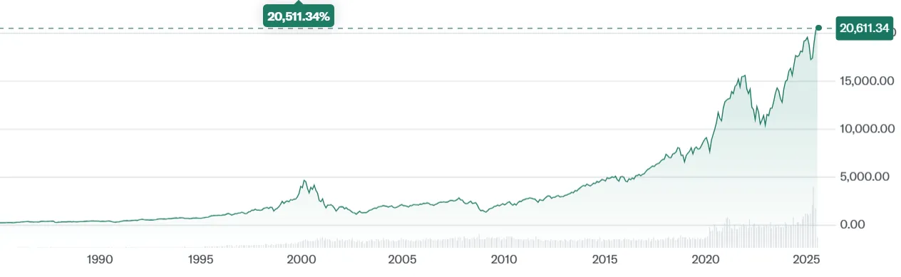 Biểu đồ lịch sử tăng trưởng của chỉ số Nasdaq Composite từ năm 1985 đến năm 2025.
