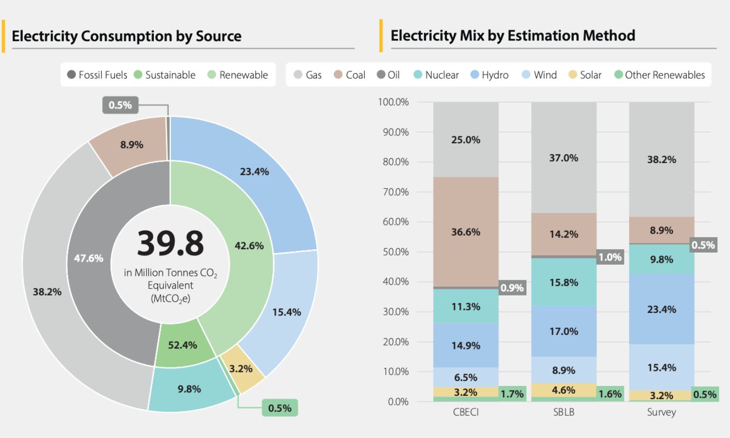 Infographie comparant la consommation d'électricité estimée du minage de Bitcoin par source d'énergie et les émissions de carbone, aux côtés de trois estimations de son mix de production d'électricité, montrant les parts des combustibles fossiles, du nucléaire, de l'hydroélectricité, de l'éolien, du solaire et d'autres sources renouvelables.