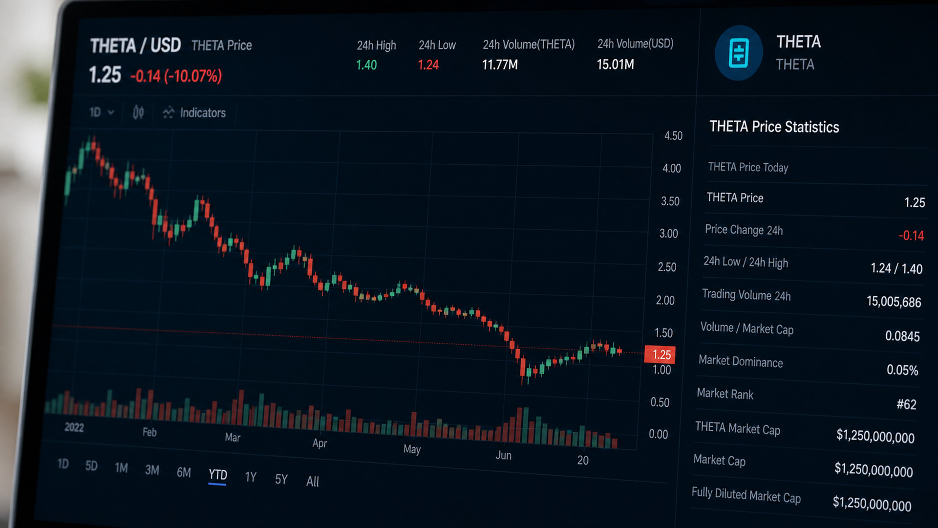 Editorial image for Theta (THETA) Bulls Face Rejection at $1.40 as Network Takes Another Step Towards Decentralization