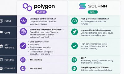 Editorial image for Solana Vs. Polygon – What’s the Difference?