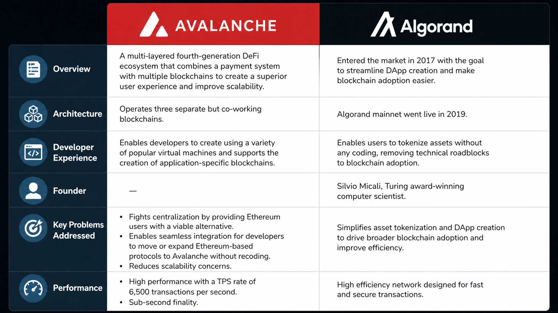Editorial image for Avalanche Vs. Algorand – What’s the Difference?