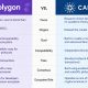 Editorial image for Polygon Vs. Cardano – What’s the Difference?