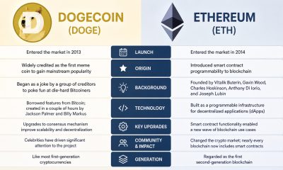 Editorial image for Dogecoin Vs. Ethereum – What’s the Difference?