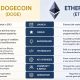 Editorial image for Dogecoin Vs. Ethereum – What’s the Difference?