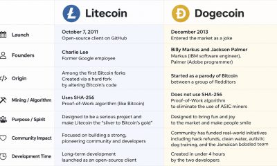 Editorial image for Litecoin Vs. Dogecoin – What’s the Difference?