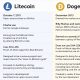 Editorial image for Litecoin Vs. Dogecoin – What’s the Difference?
