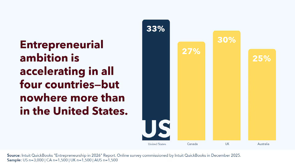 Intuit QuickBooks survey graphic comparing entrepreneurial ambition across four countries, showing 33% in the United States, 27% in Canada, 30% in the UK, and 25% in Australia.