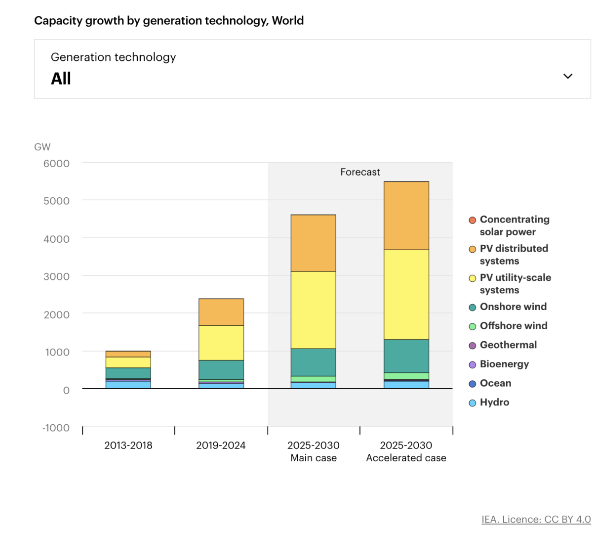 IEA chart showing global renewable power capacity growth by technology, comparing 2013–2018 and 2019–2024 with main and accelerated forecasts for 2025–2030.