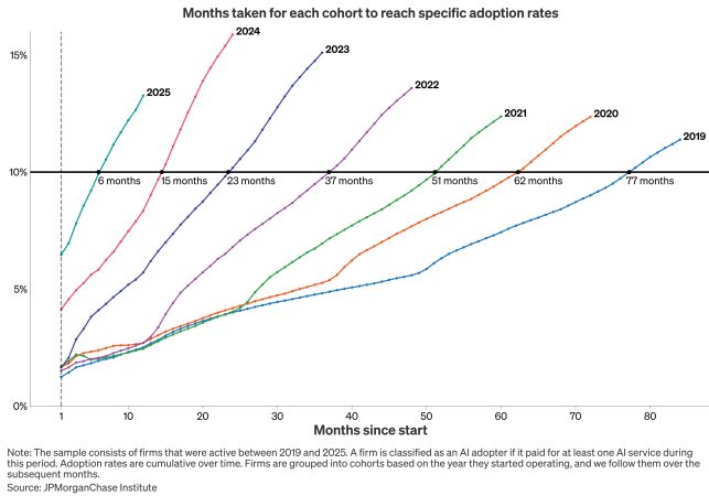 JPMorganChase Institute chart showing that newer business cohorts are adopting AI much faster, with firms started in 2025 reaching 10% AI adoption in six months compared with 77 months for firms started in 2019.